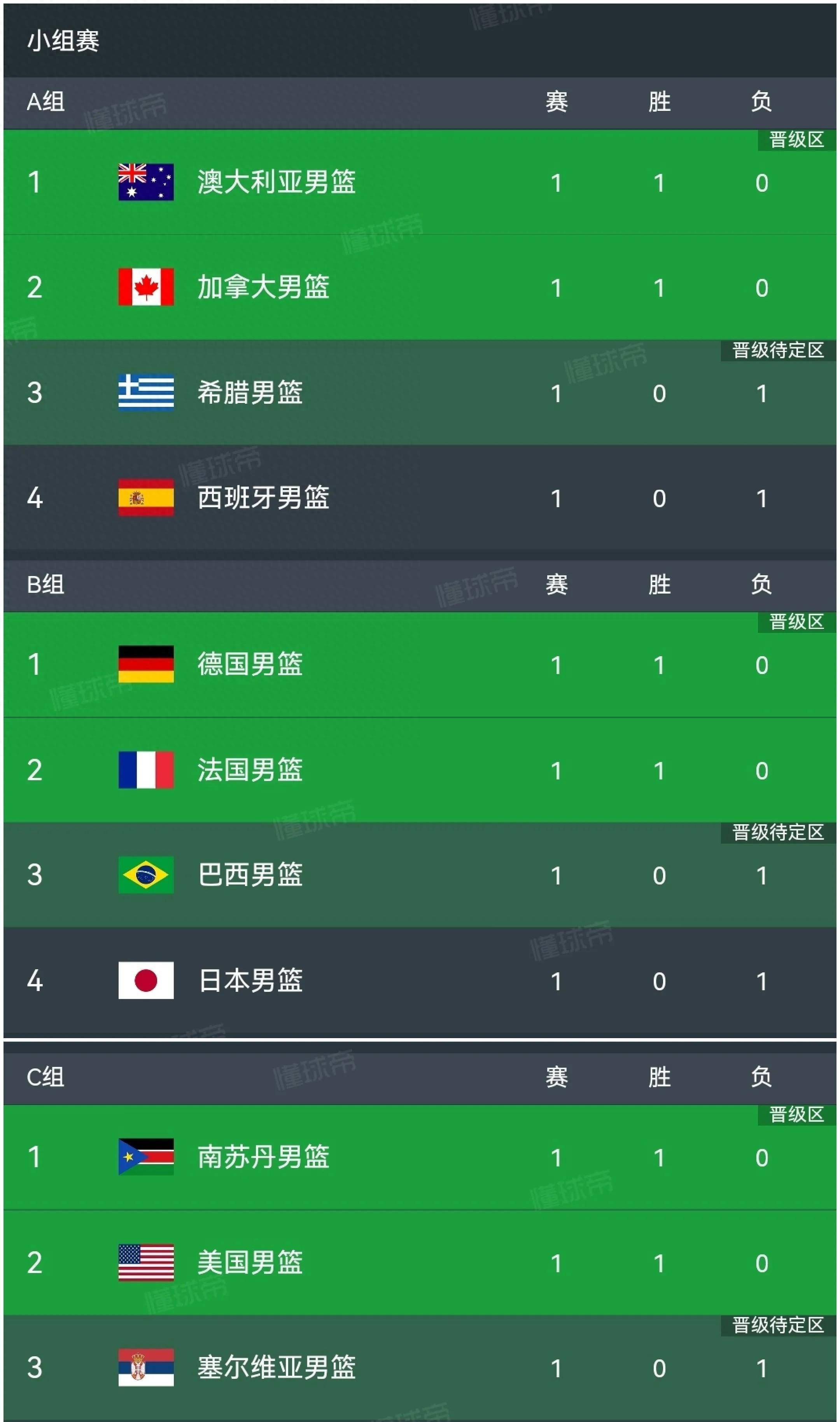 半岛体育官方网站-塞尔维亚男篮力克澳大利亚，拿到首胜